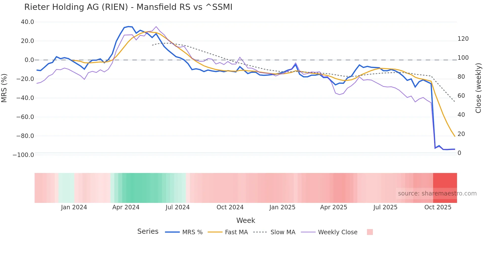 RIEN Mansfield Relative Strength chart
