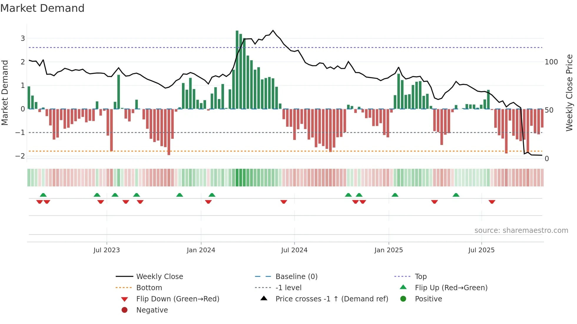 RIEN weekly Market Demand chart
