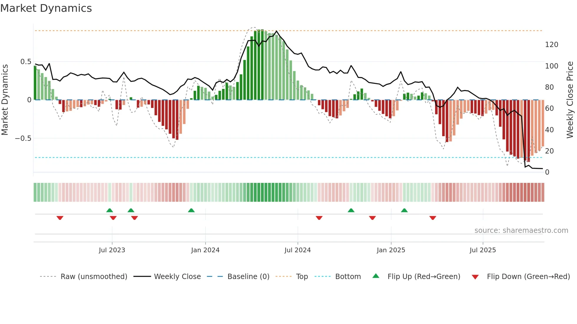 RIEN weekly Market Dynamics chart