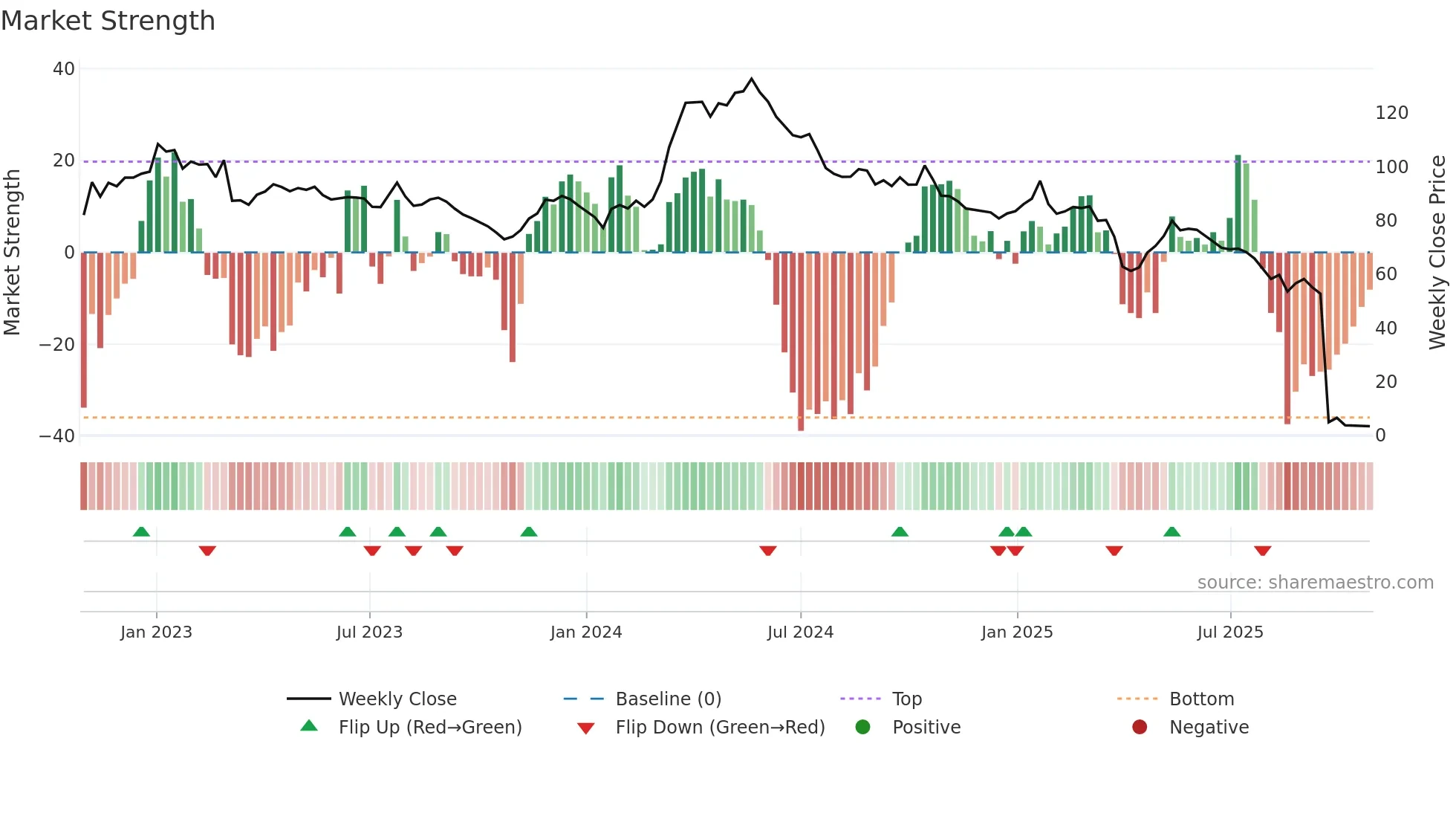 RIEN weekly Market Strength chart