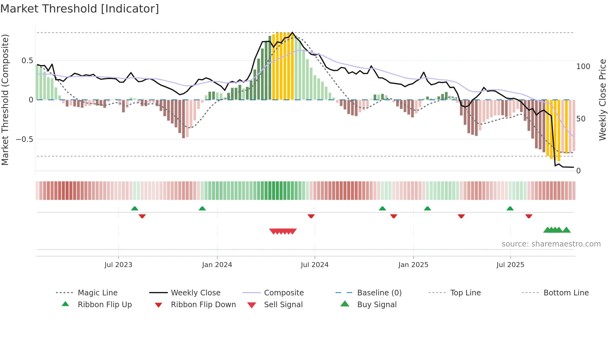 RIEN weekly Market Threshold chart