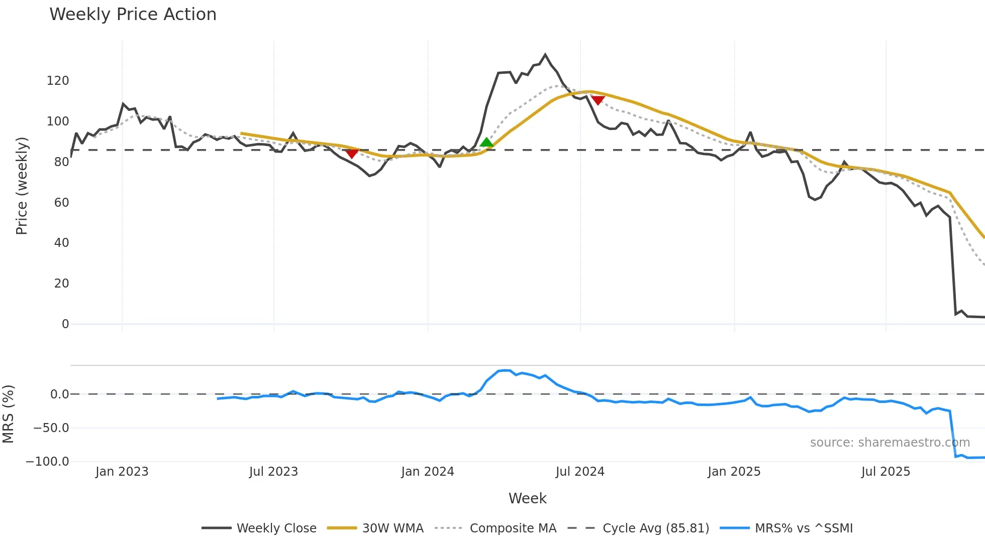 RIEN weekly Price Action chart, closing 2025-10-27
