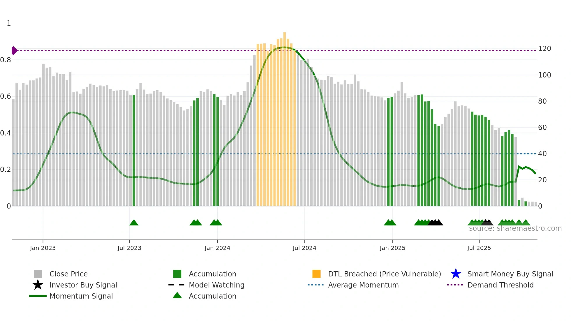 RIEN weekly Smart Money chart