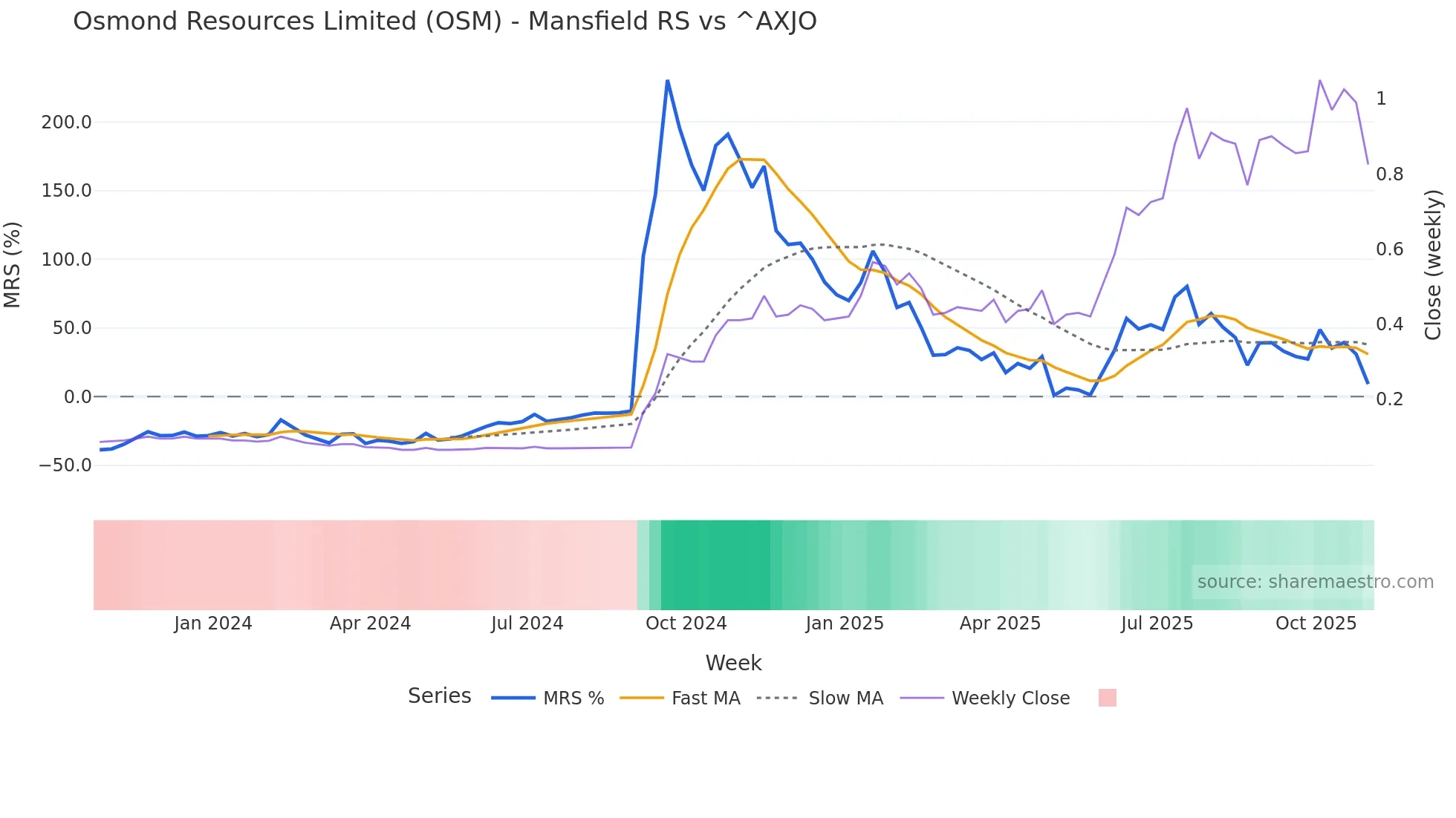 OSM Mansfield Relative Strength chart