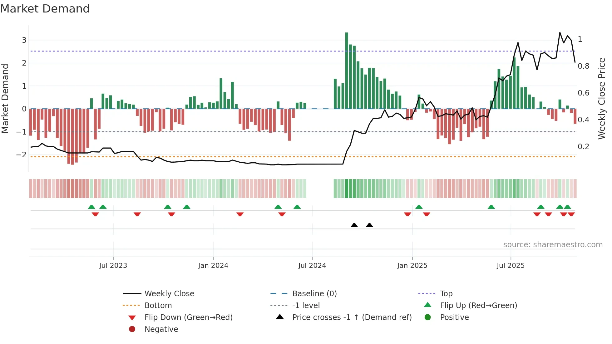 OSM weekly Market Demand chart
