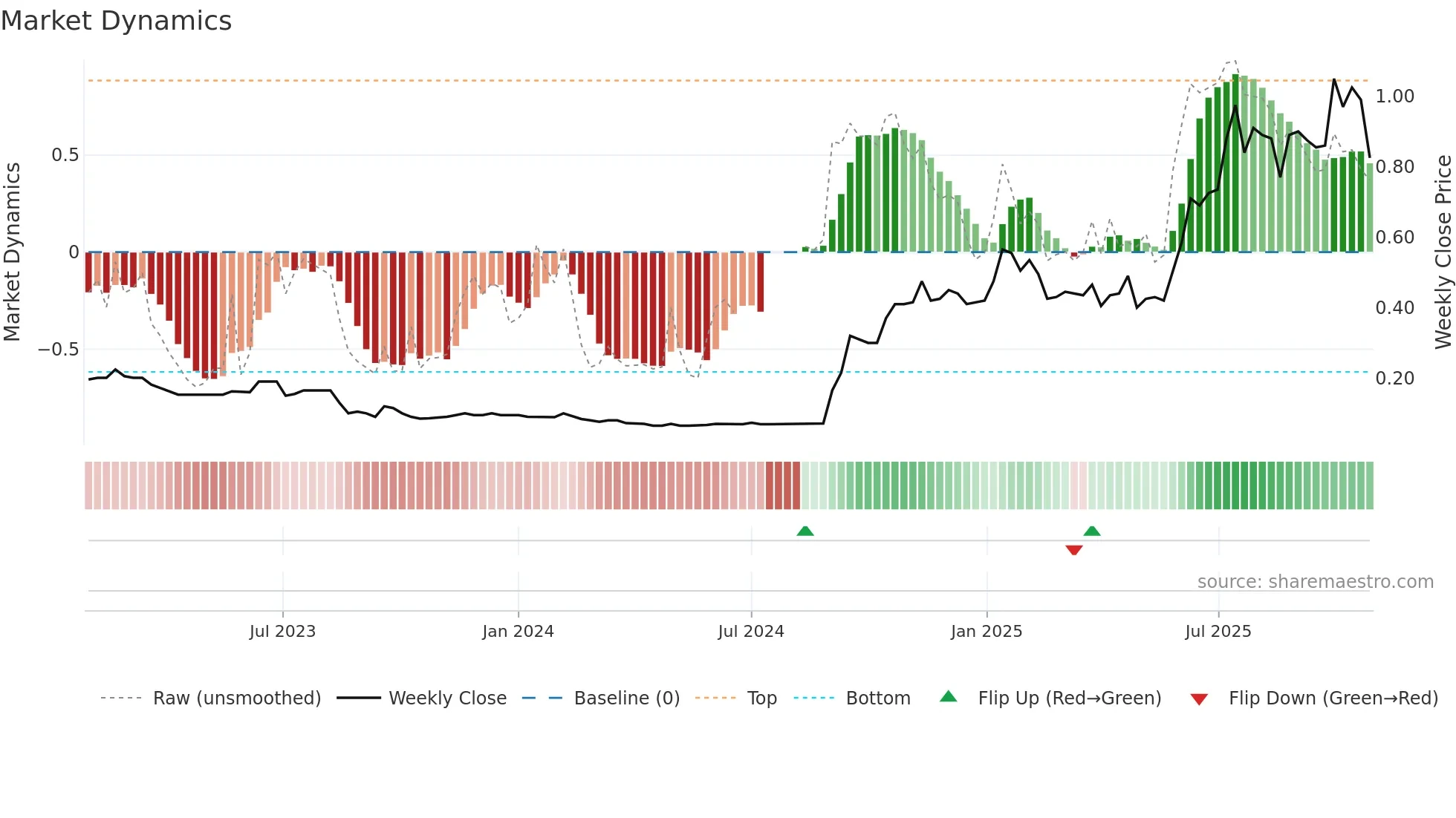 OSM weekly Market Dynamics chart