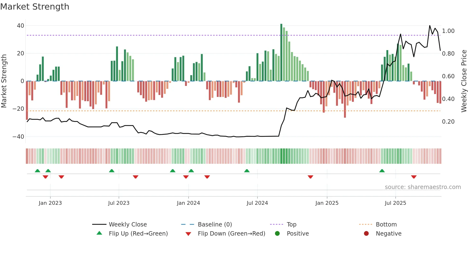 OSM weekly Market Strength chart