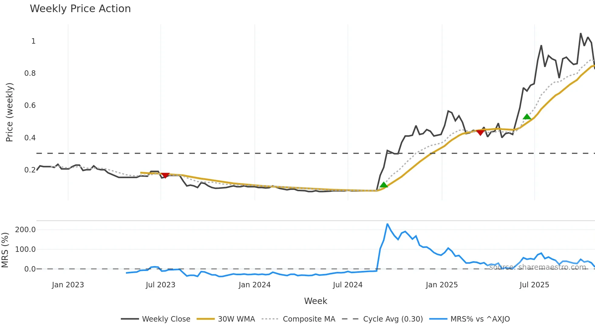 OSM weekly Price Action chart, closing 2025-10-27