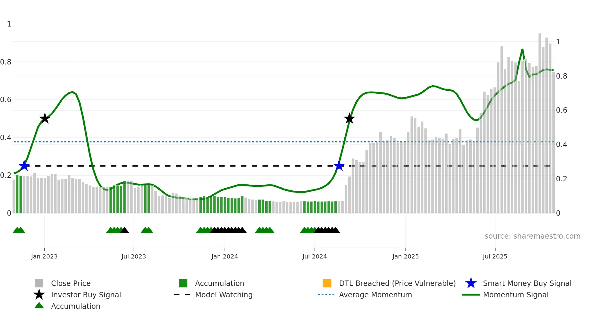 OSM weekly Smart Money chart