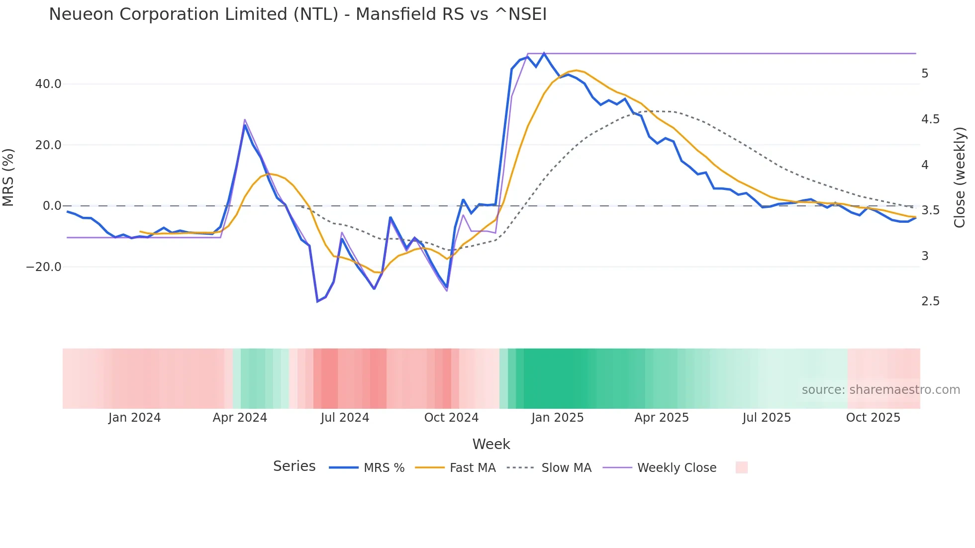 NTL Mansfield Relative Strength chart