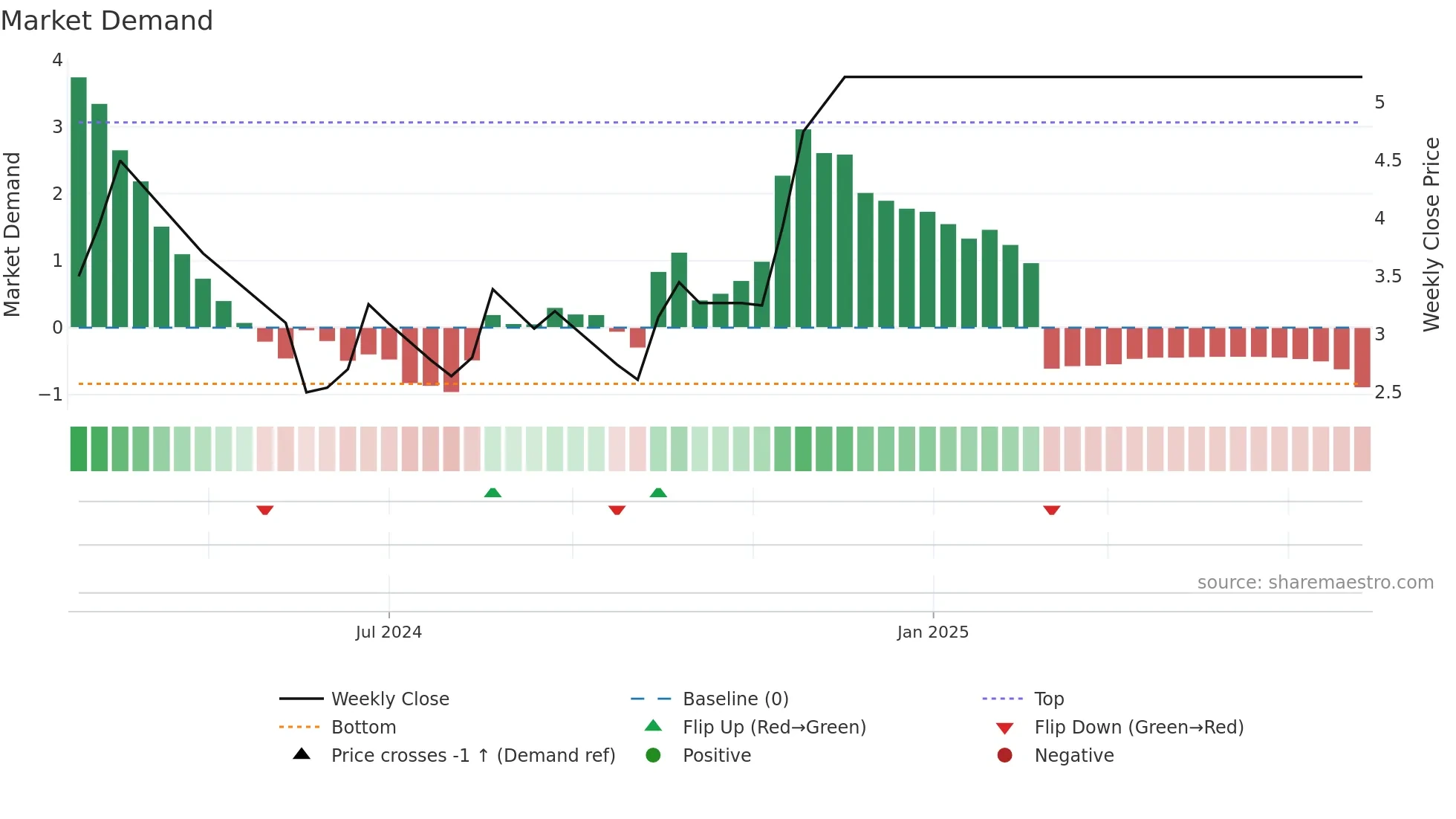 NTL weekly Market Demand chart