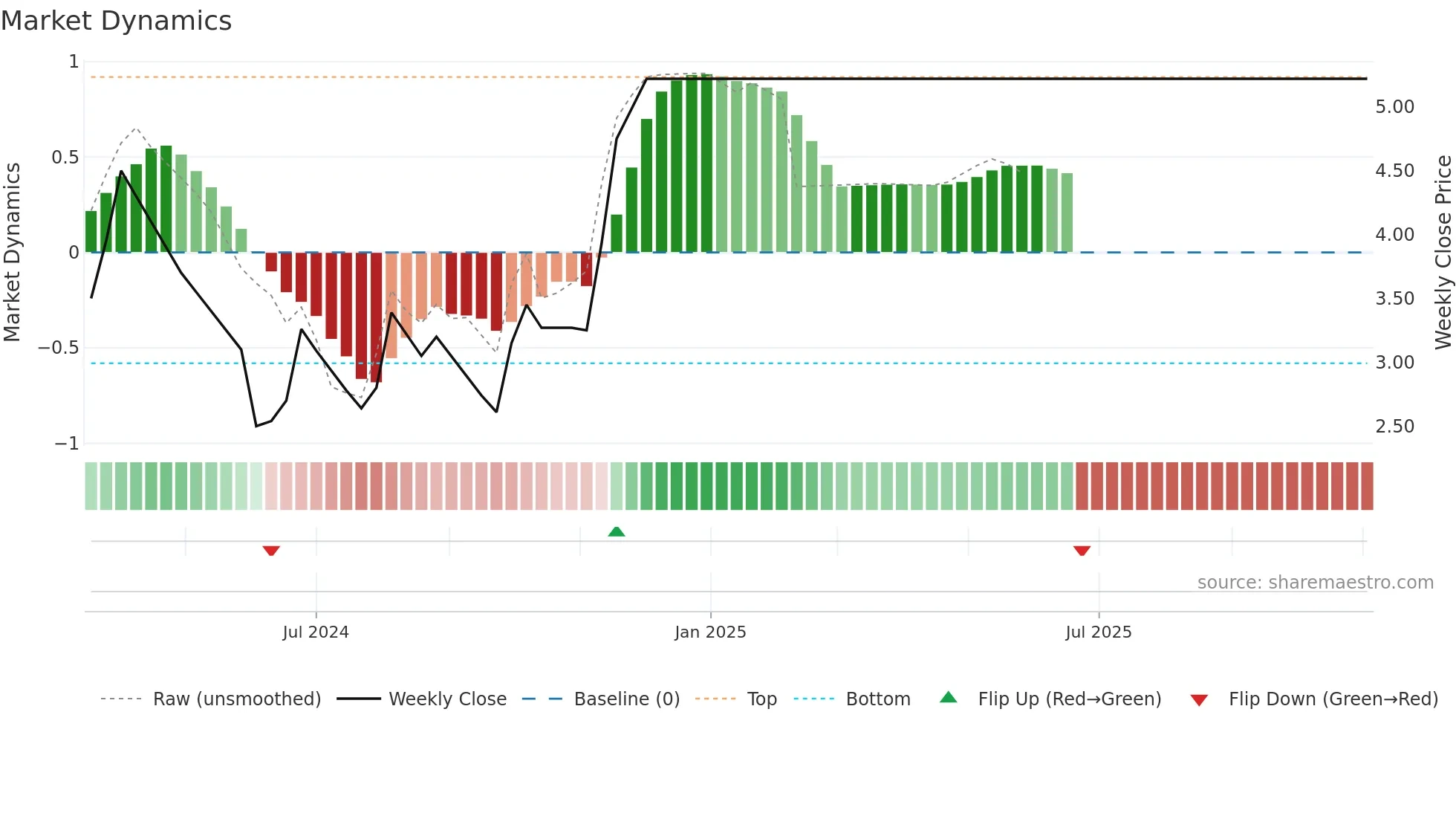 NTL weekly Market Dynamics chart