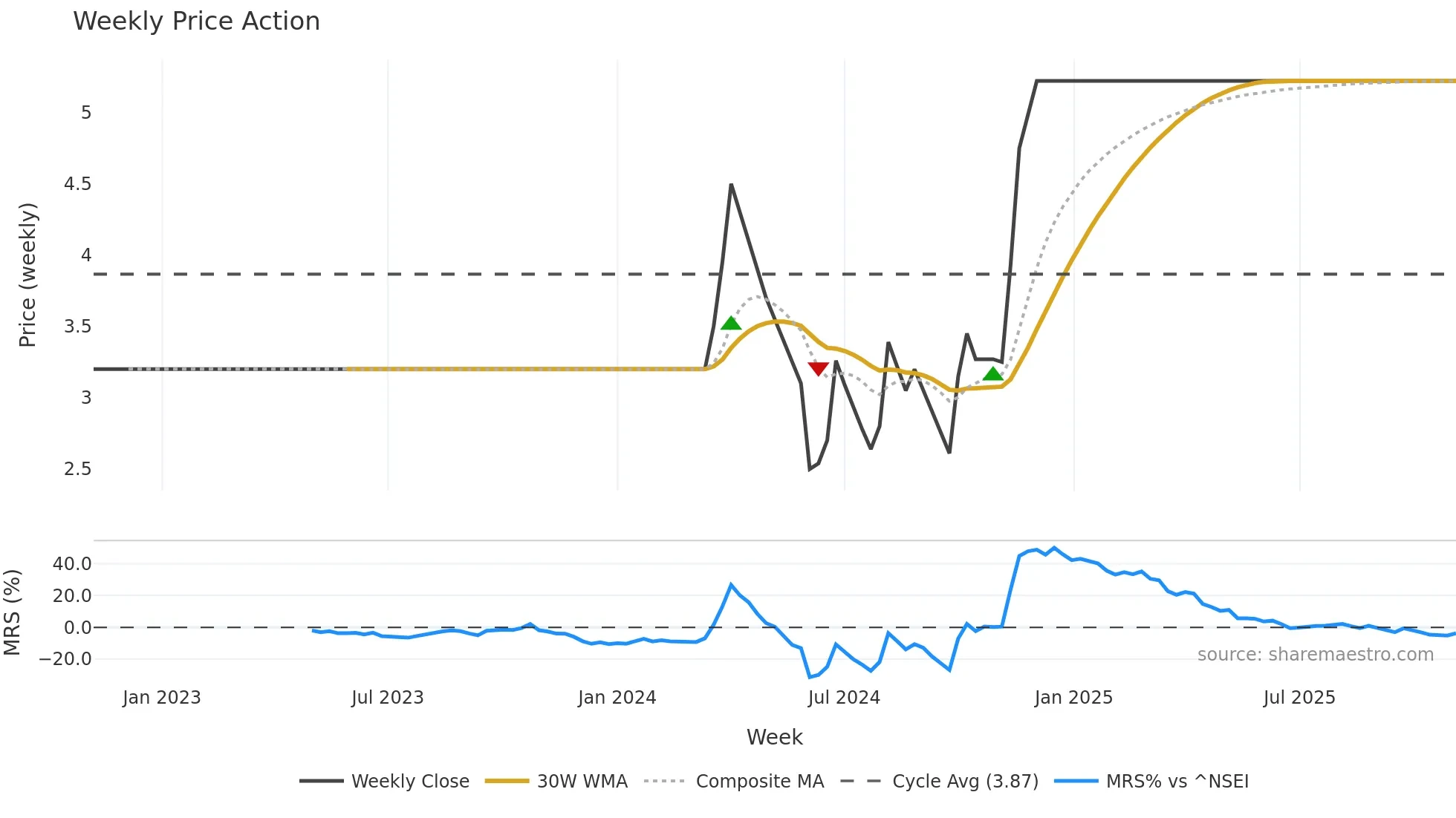 NTL weekly Price Action chart, closing 2025-11-03