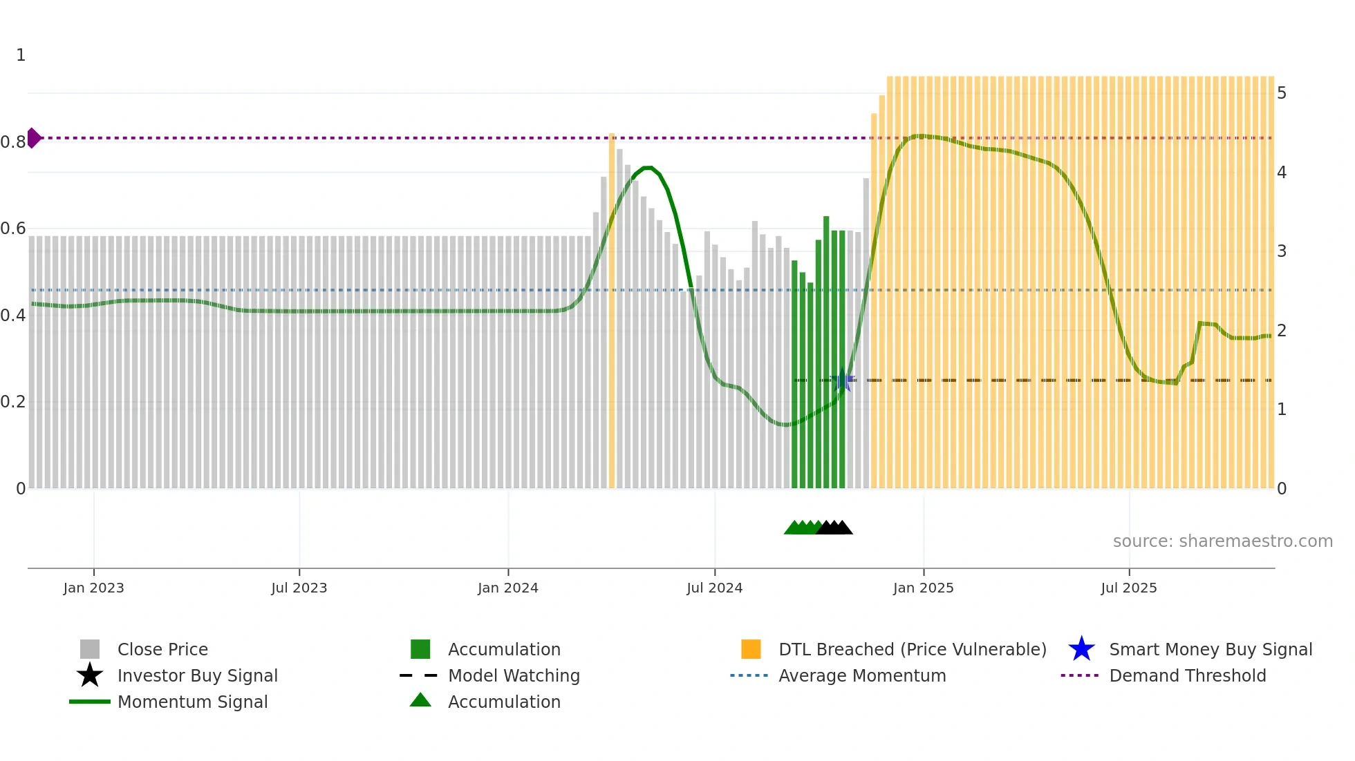 NTL weekly Smart Money chart