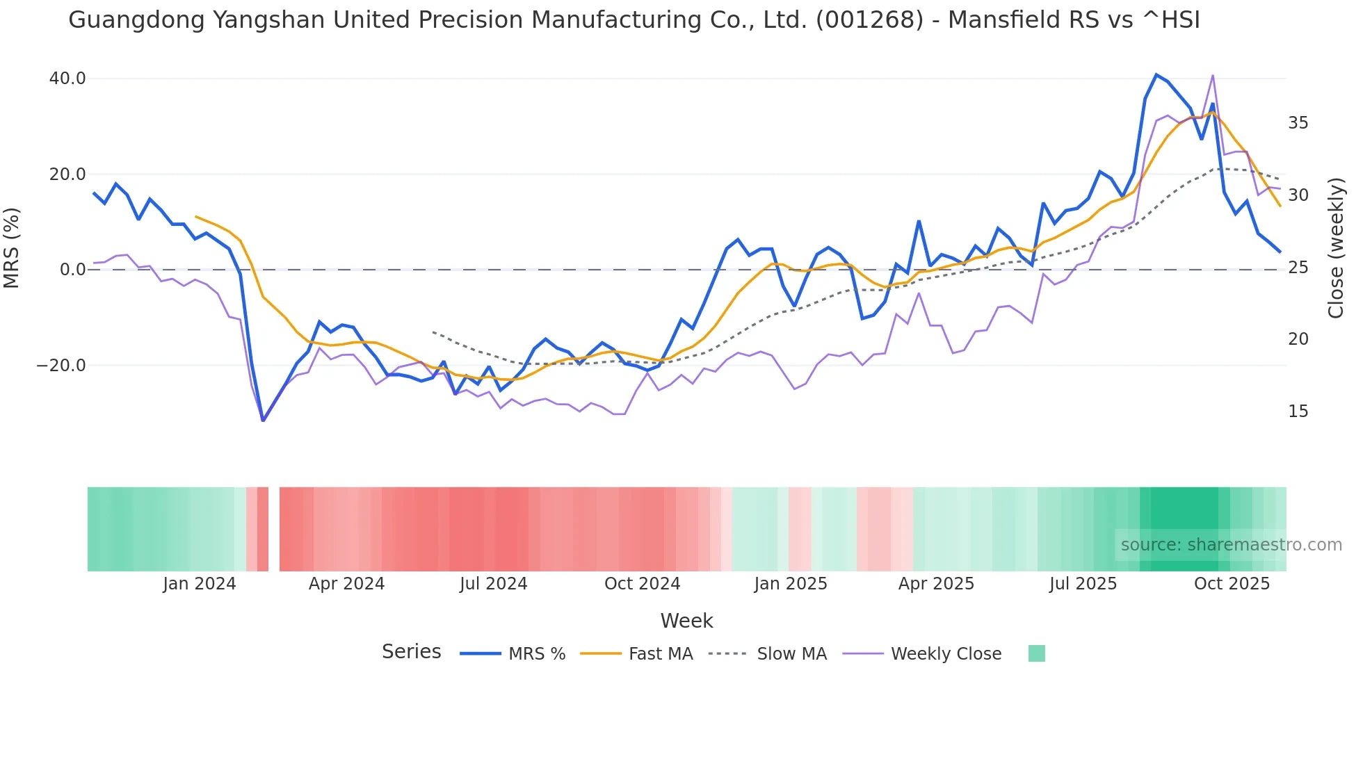 001268 Mansfield Relative Strength chart