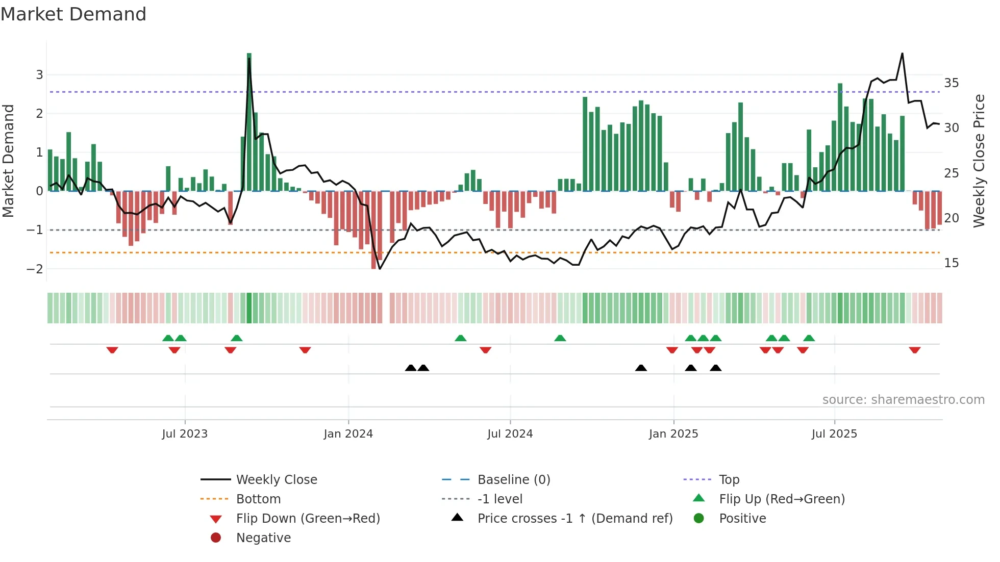 001268 weekly Market Demand chart