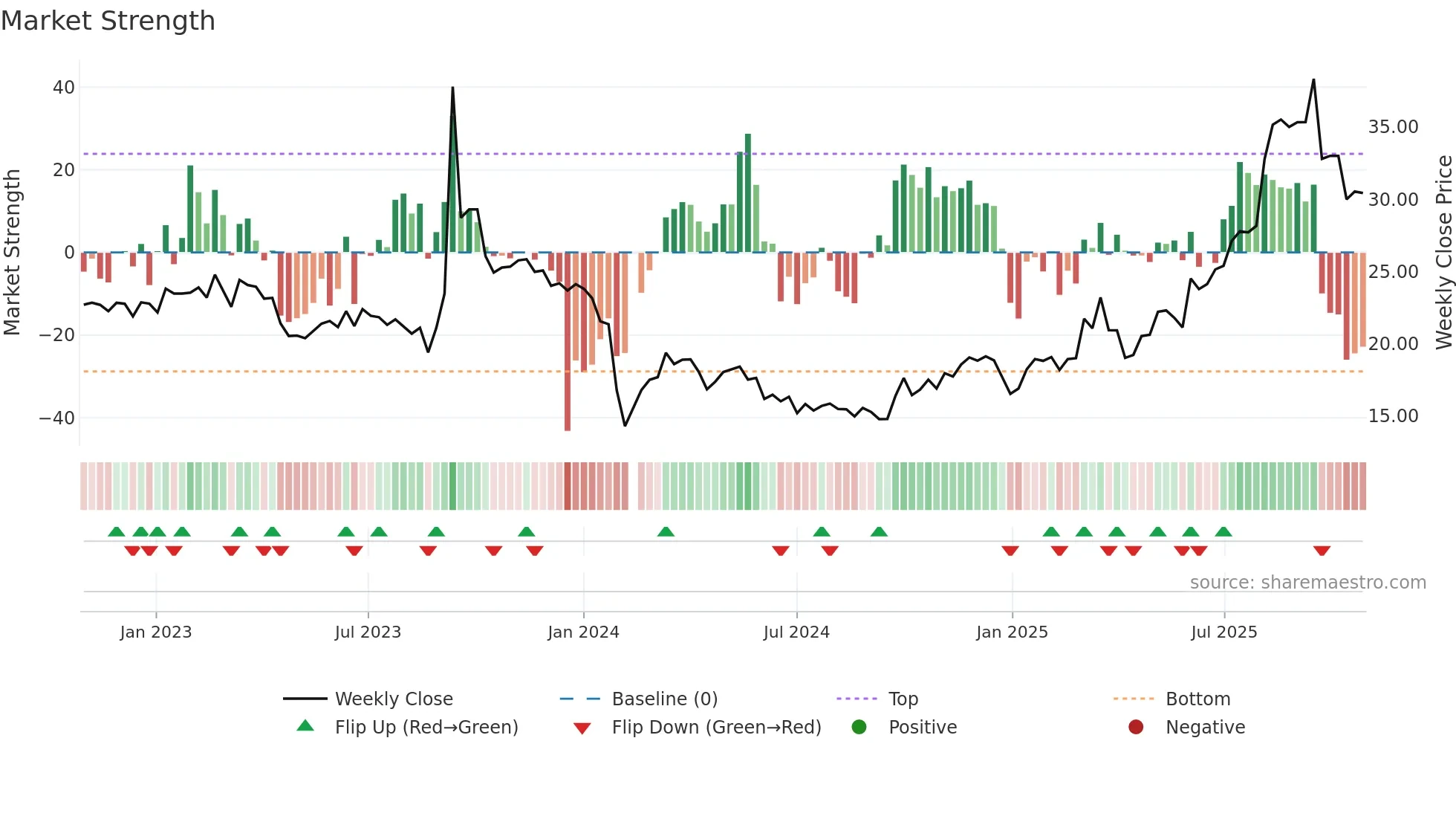 001268 weekly Market Strength chart