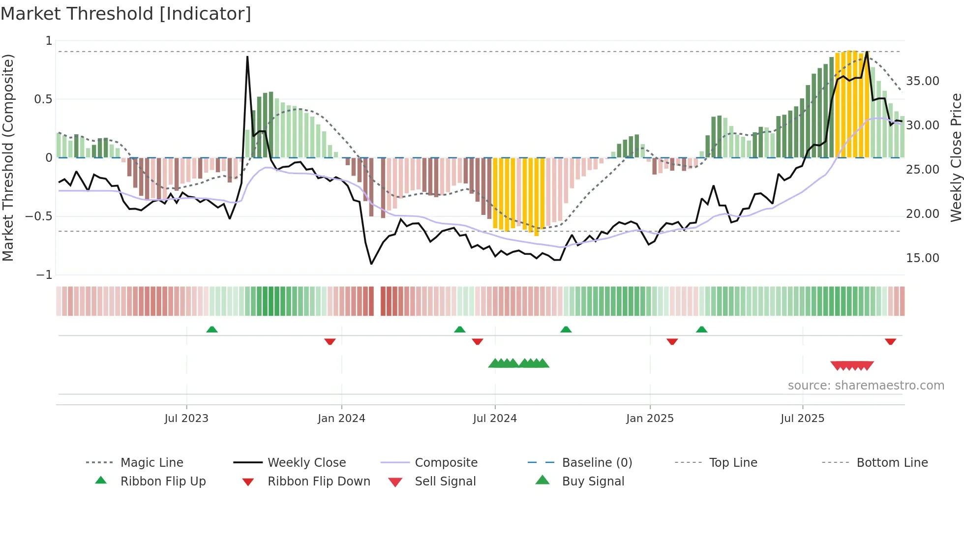 001268 weekly Market Threshold chart