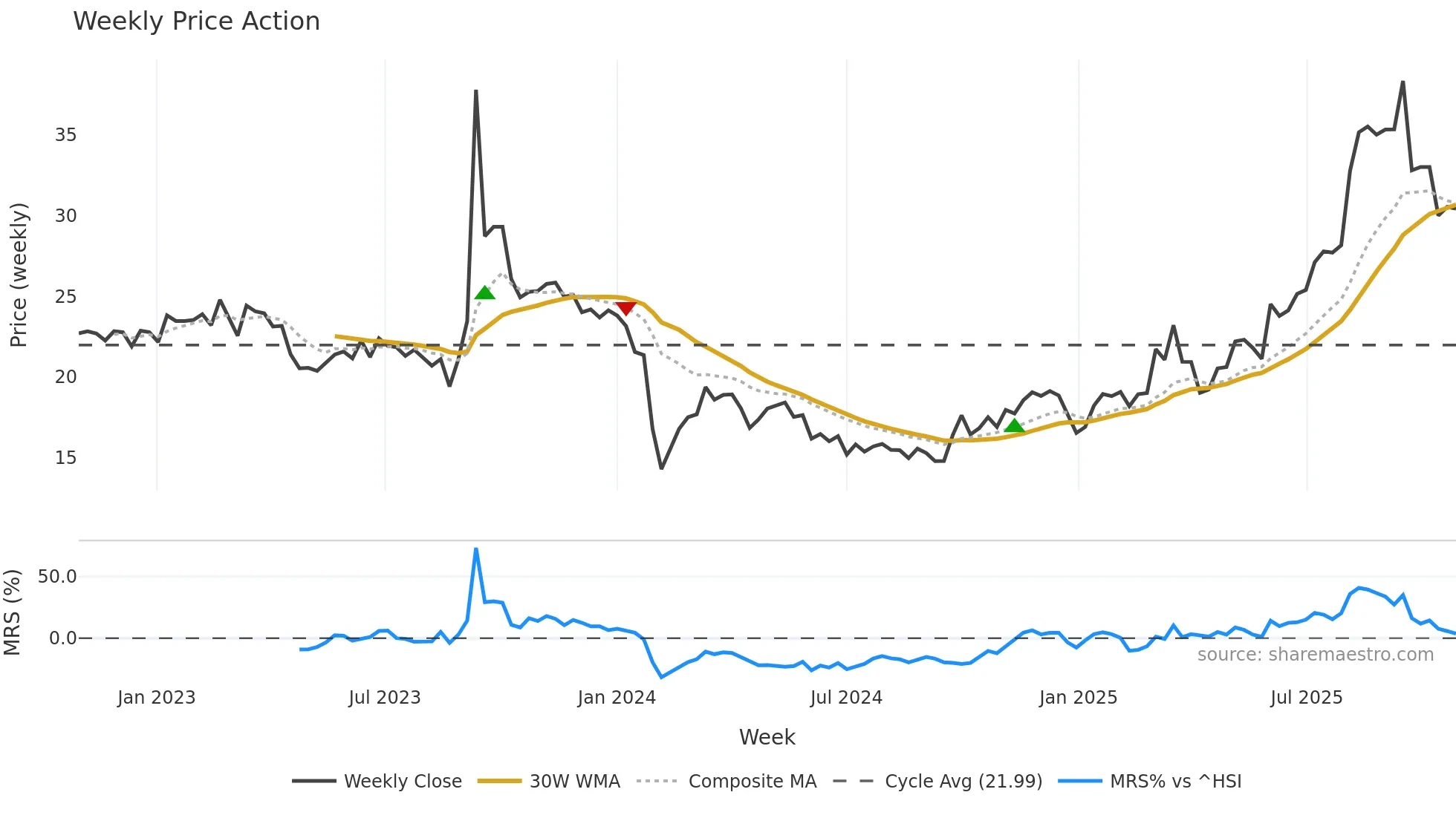 001268 weekly Price Action chart, closing 2025-10-27