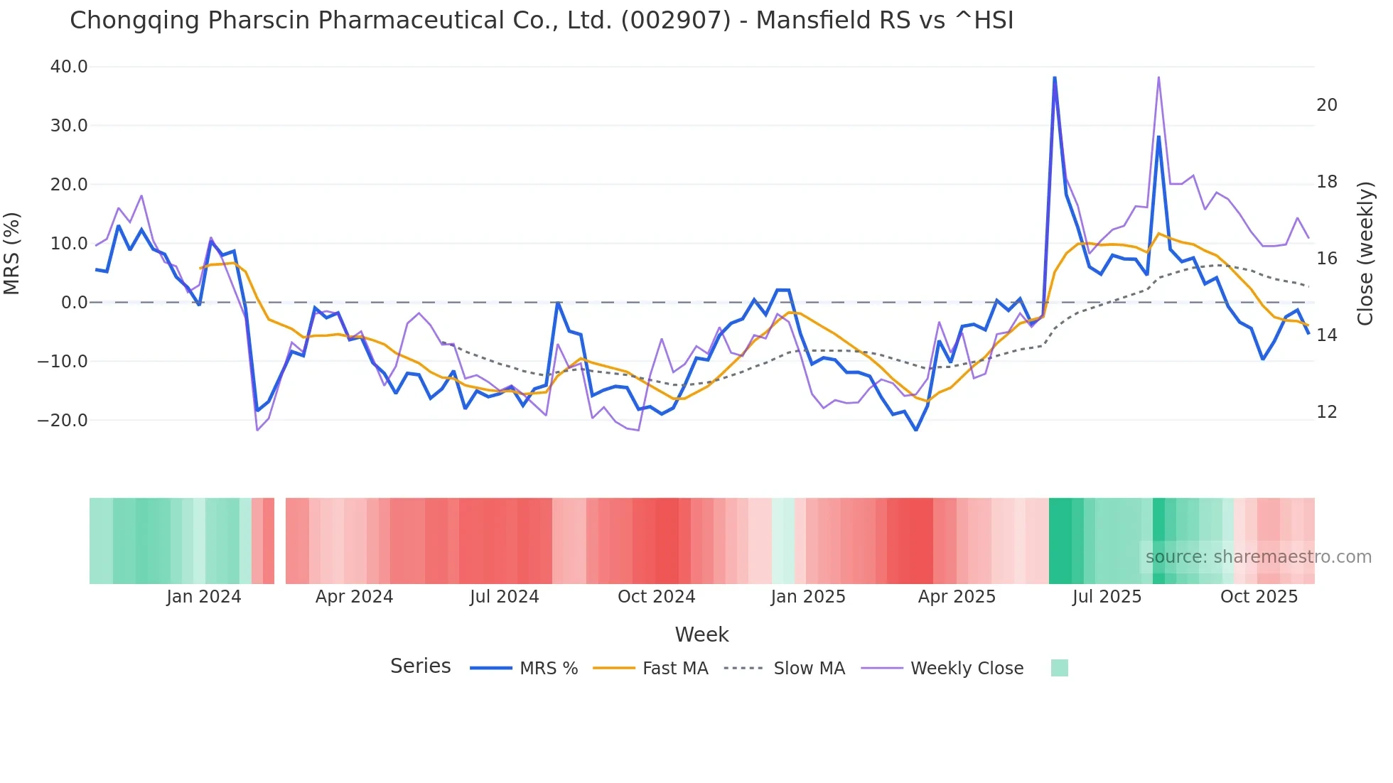 002907 Mansfield Relative Strength chart