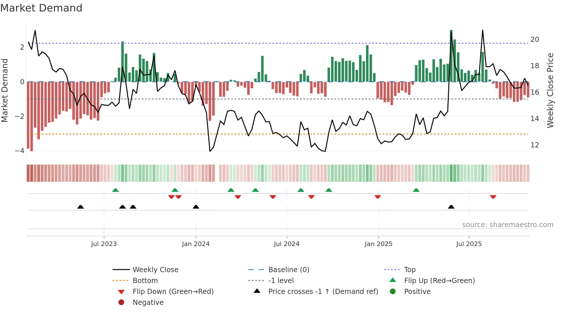 002907 weekly Market Demand chart