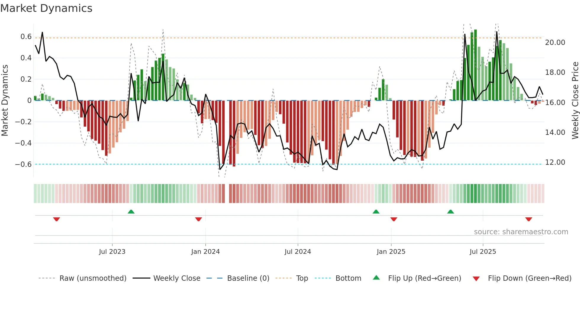 002907 weekly Market Dynamics chart