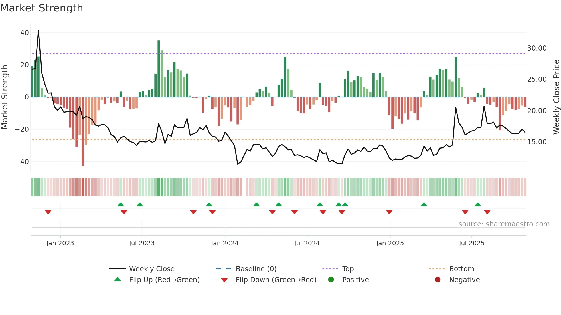 002907 weekly Market Strength chart