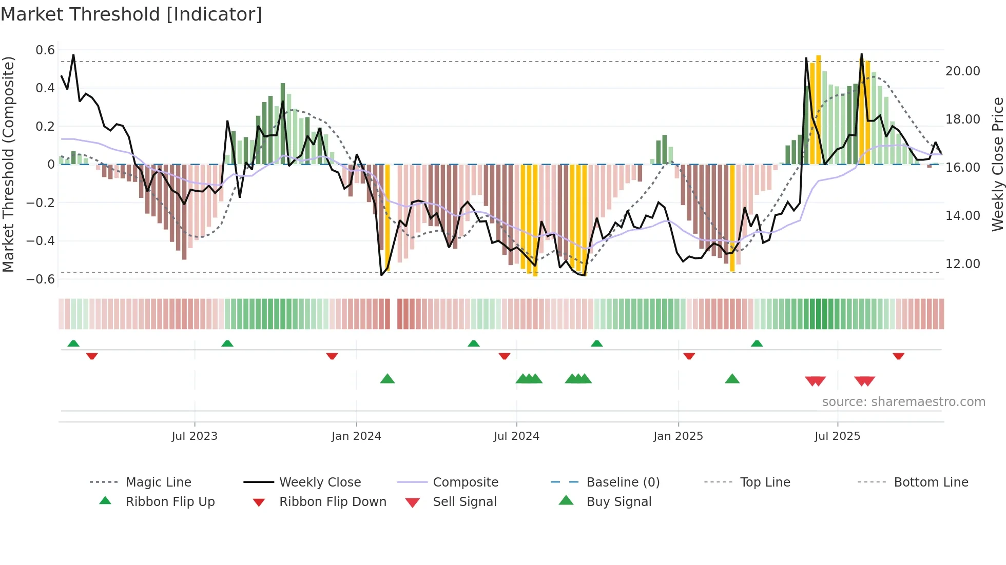 002907 weekly Market Threshold chart