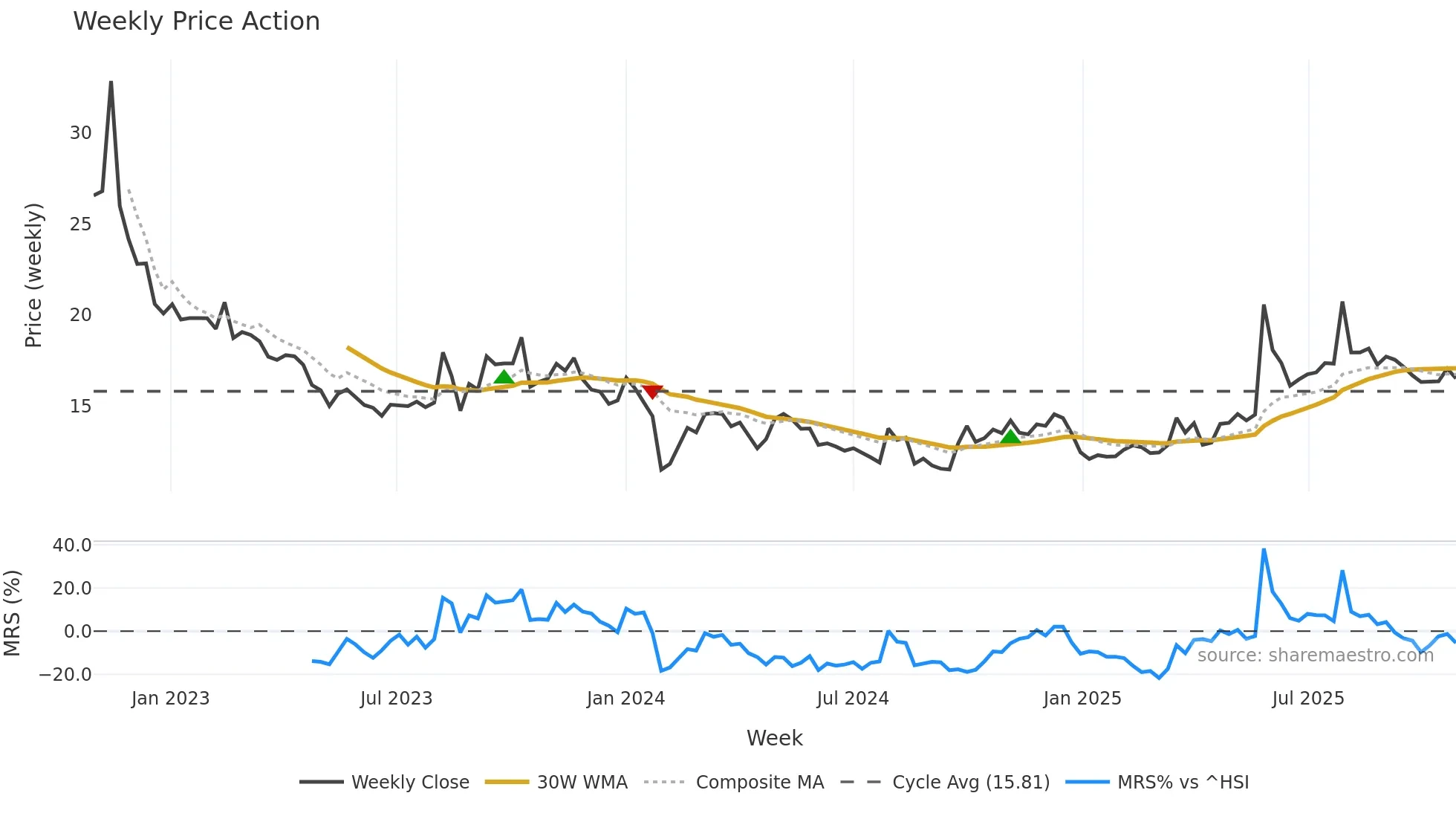 002907 weekly Price Action chart, closing 2025-10-27