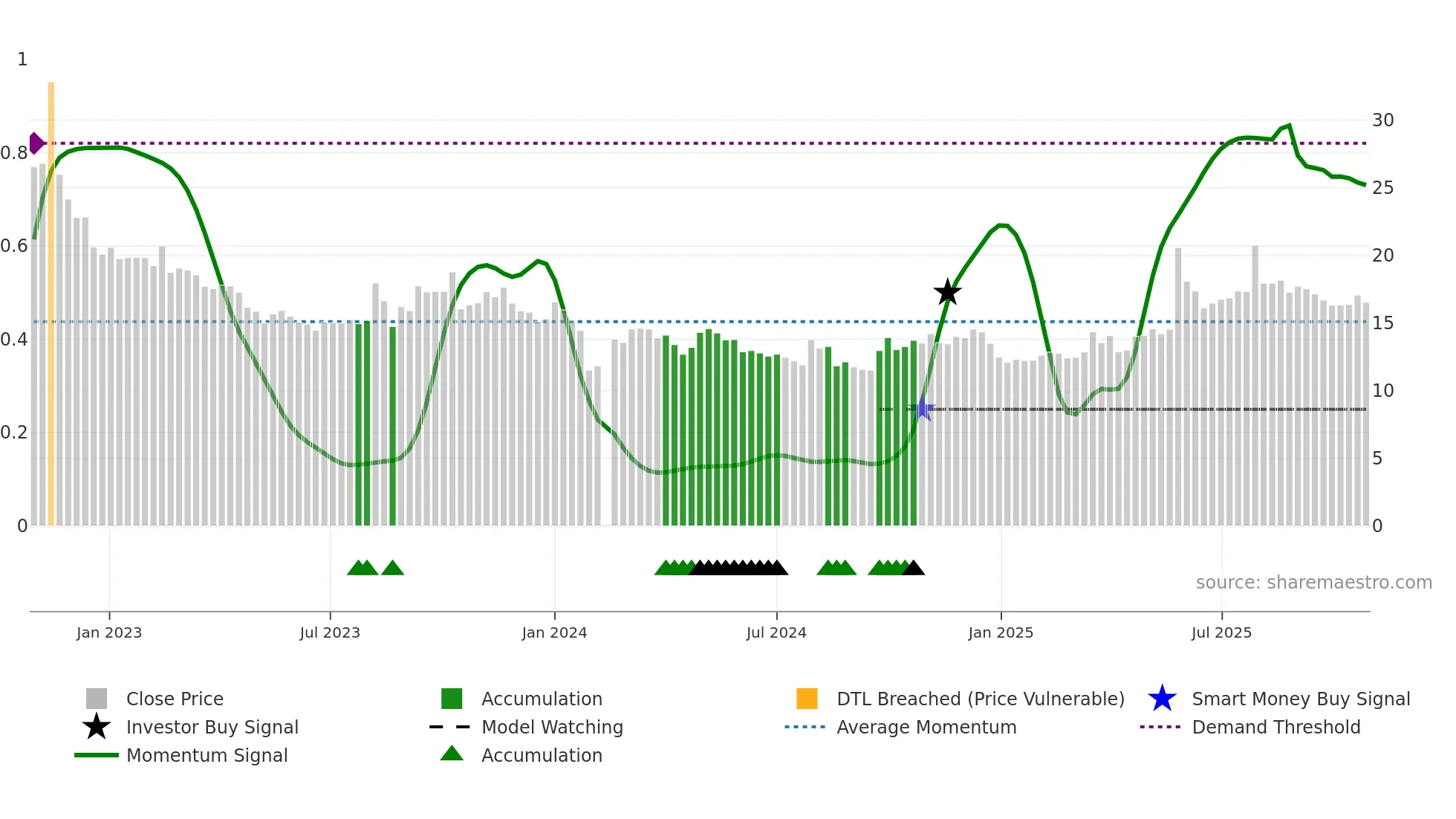 002907 weekly Smart Money chart