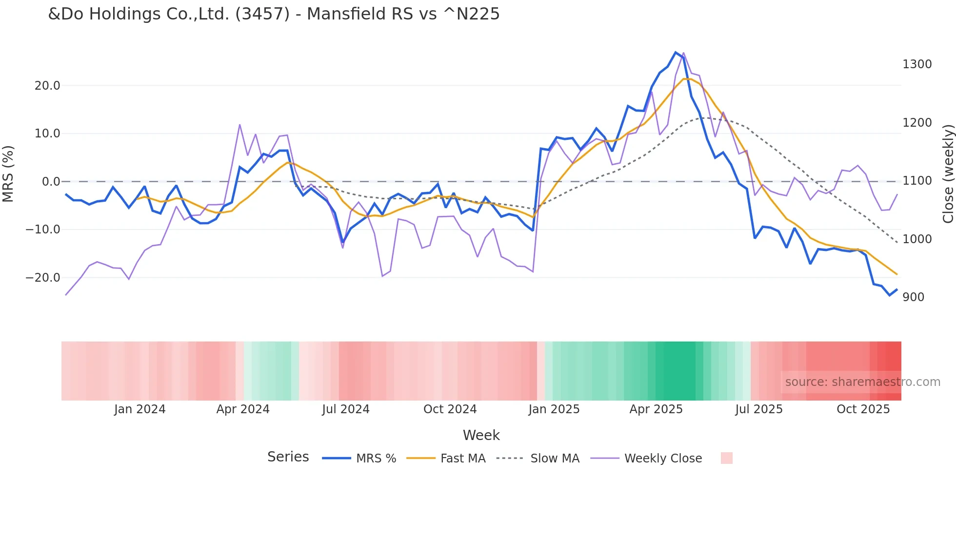 3457 Mansfield Relative Strength chart