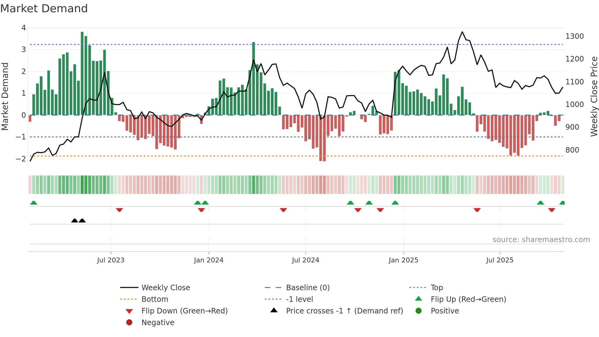 3457 weekly Market Demand chart