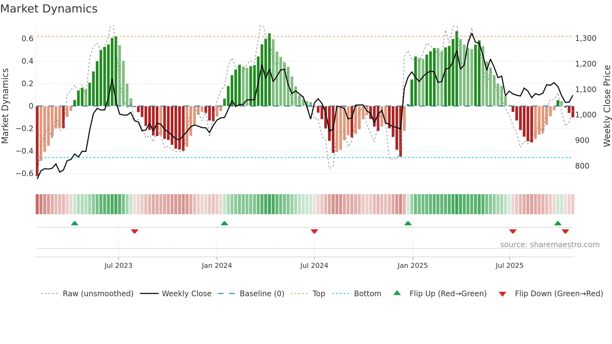 3457 weekly Market Dynamics chart