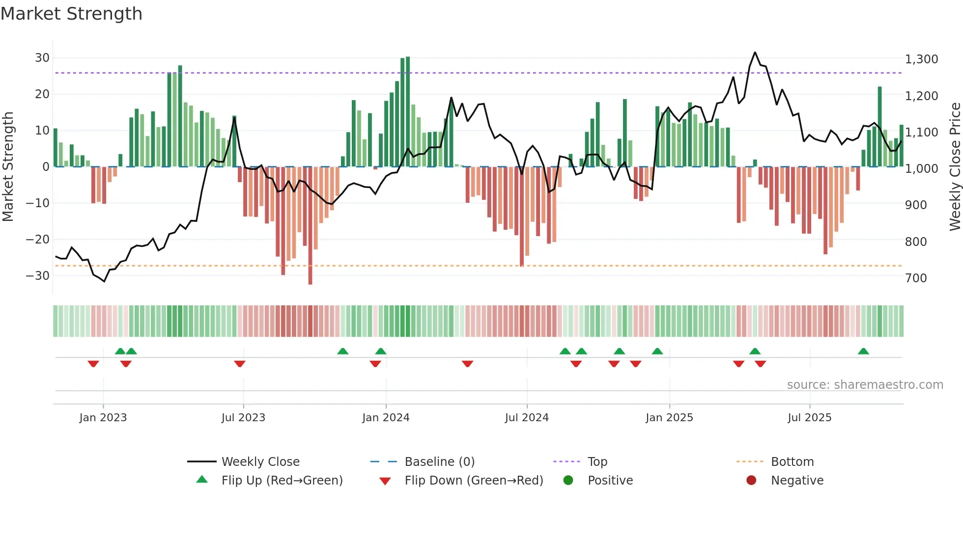 3457 weekly Market Strength chart