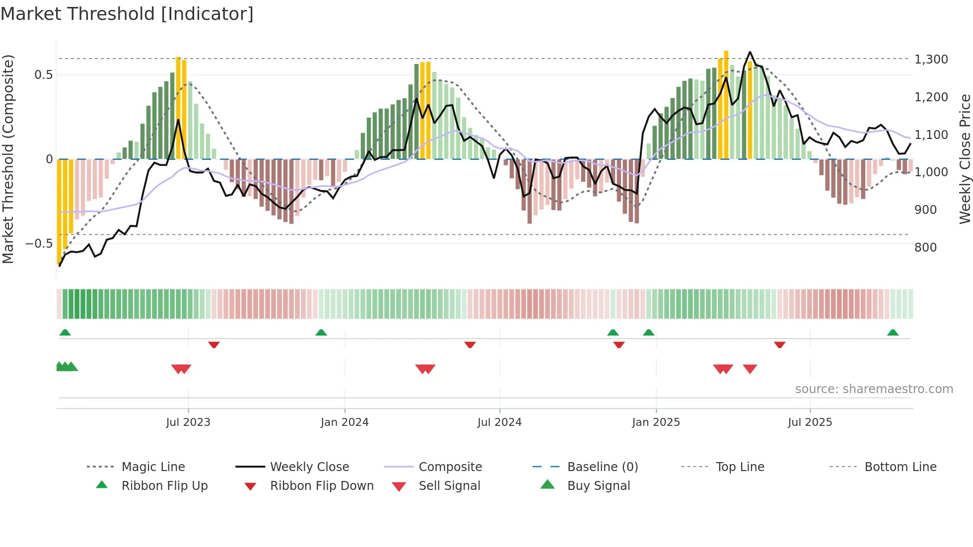 3457 weekly Market Threshold chart
