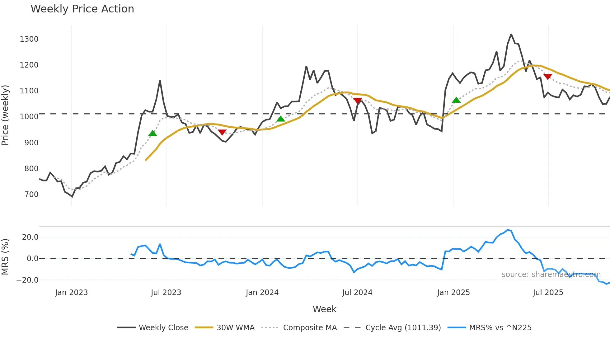 3457 weekly Price Action chart, closing 2025-10-27