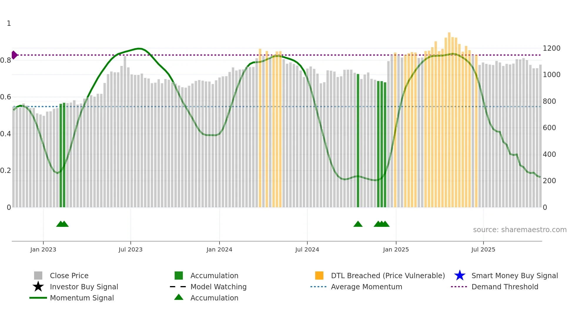 3457 weekly Smart Money chart