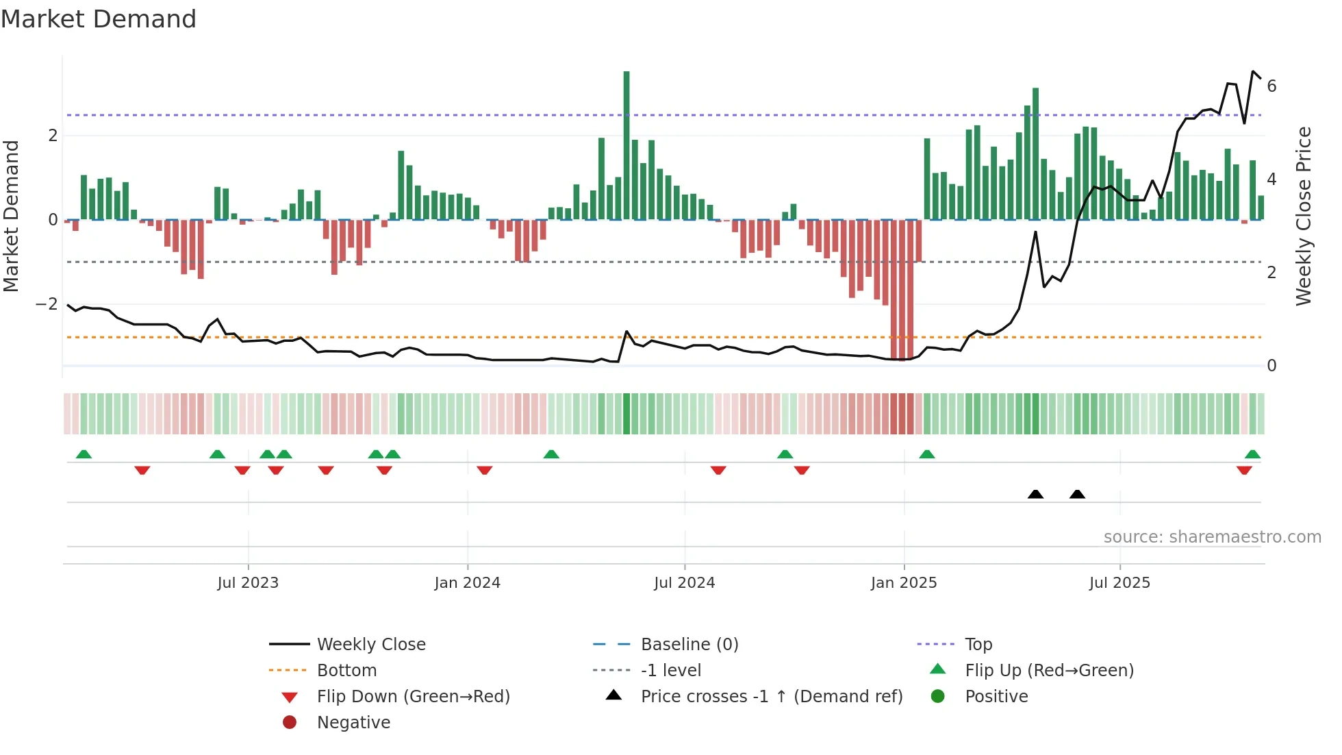 1396 weekly Market Demand chart
