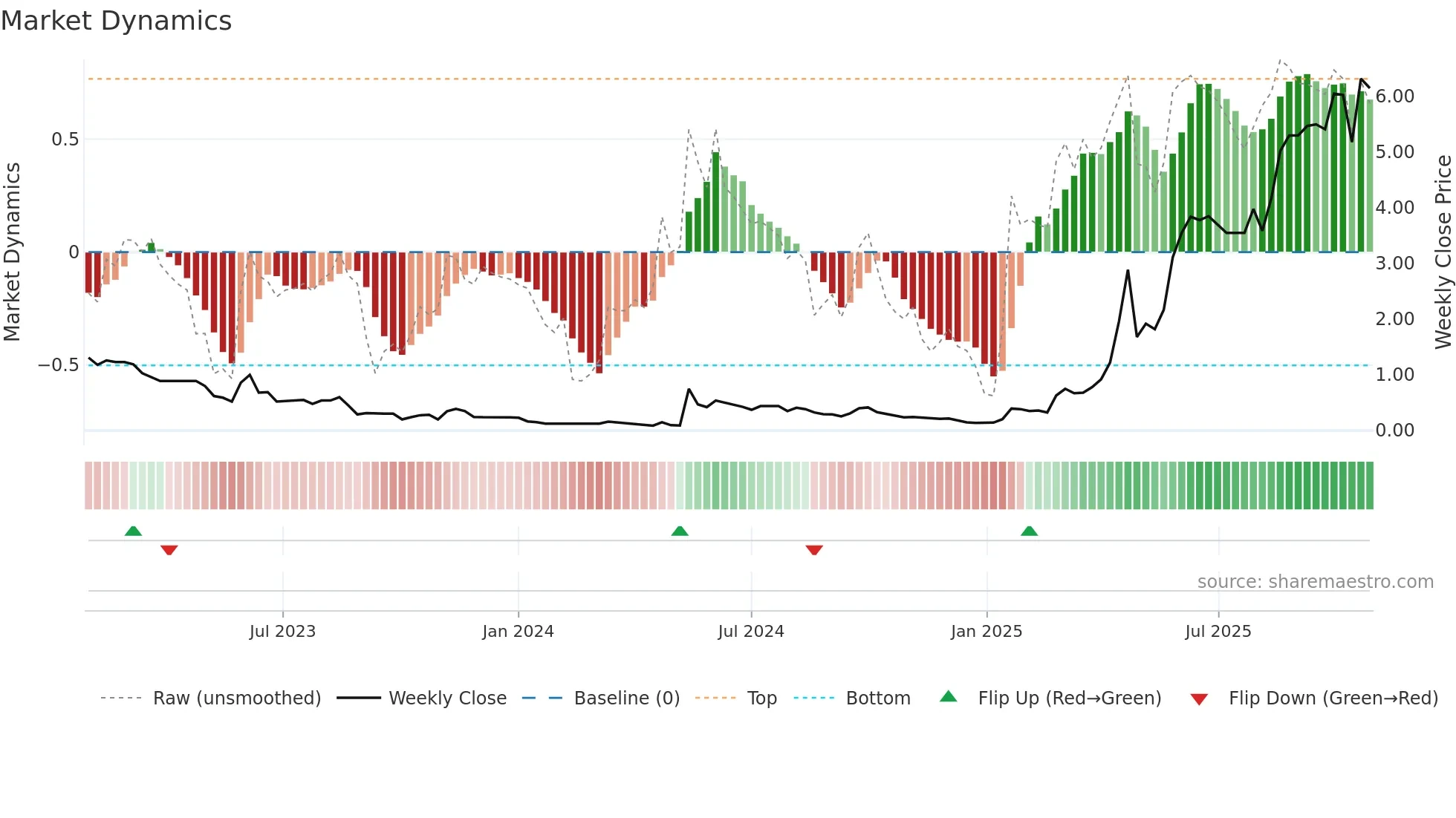 1396 weekly Market Dynamics chart