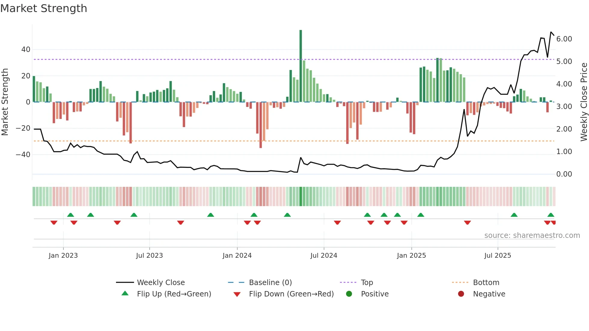 1396 weekly Market Strength chart