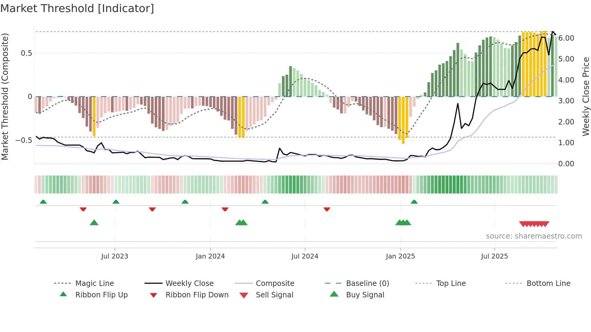 1396 weekly Market Threshold chart