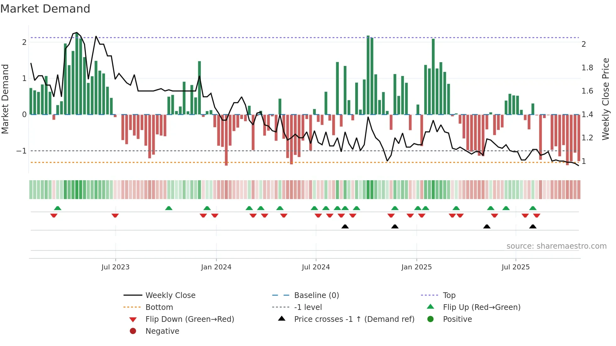 BR weekly Market Demand chart