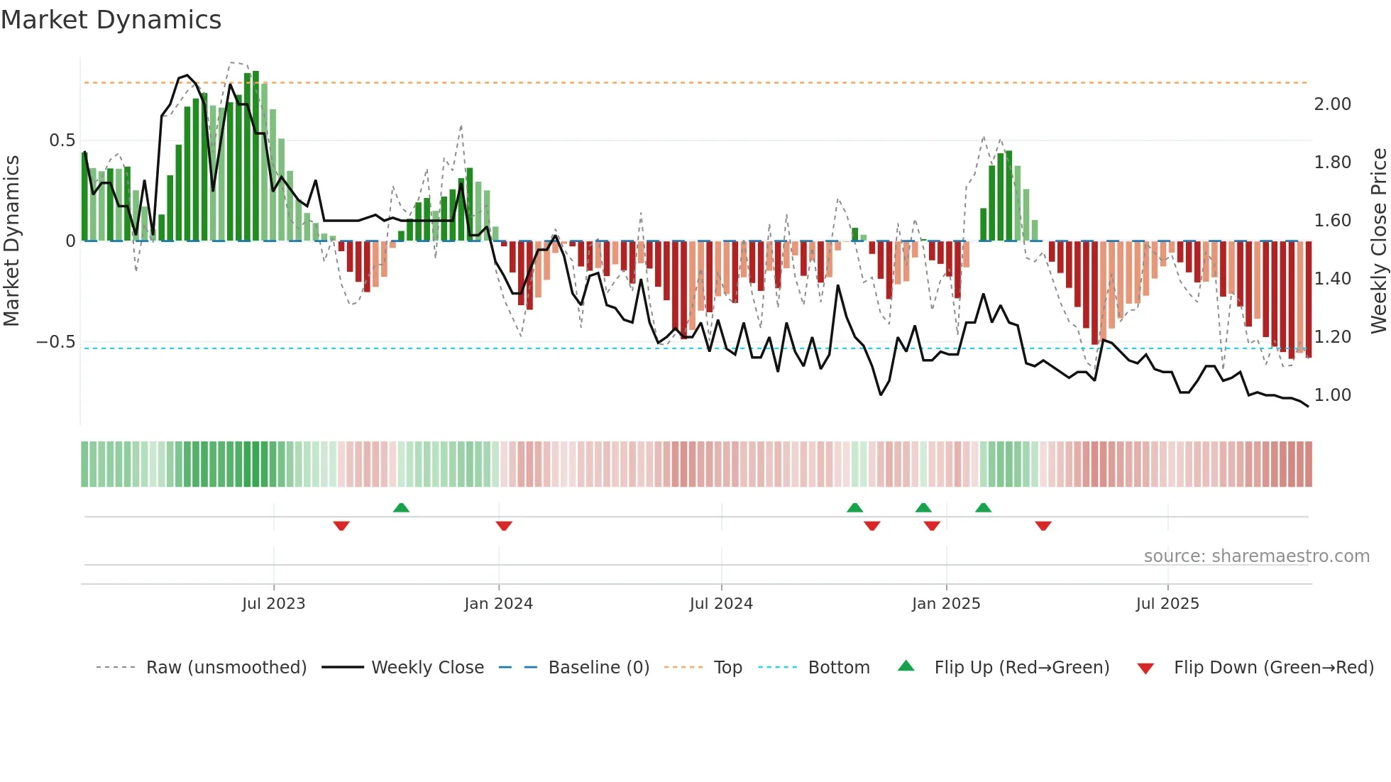 BR weekly Market Dynamics chart