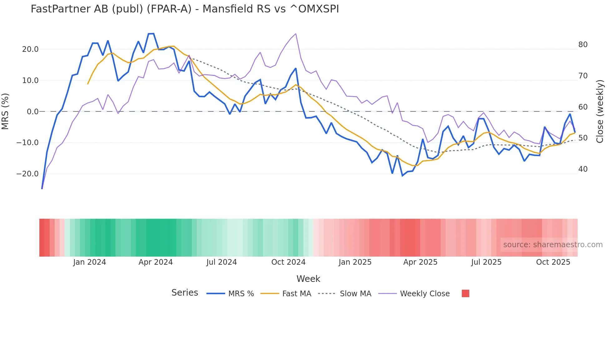 FPAR-A Mansfield Relative Strength chart