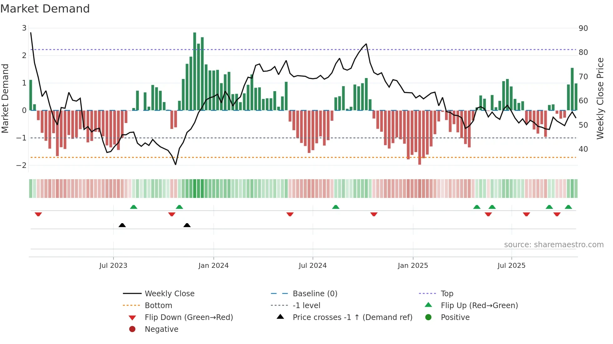 FPAR-A weekly Market Demand chart