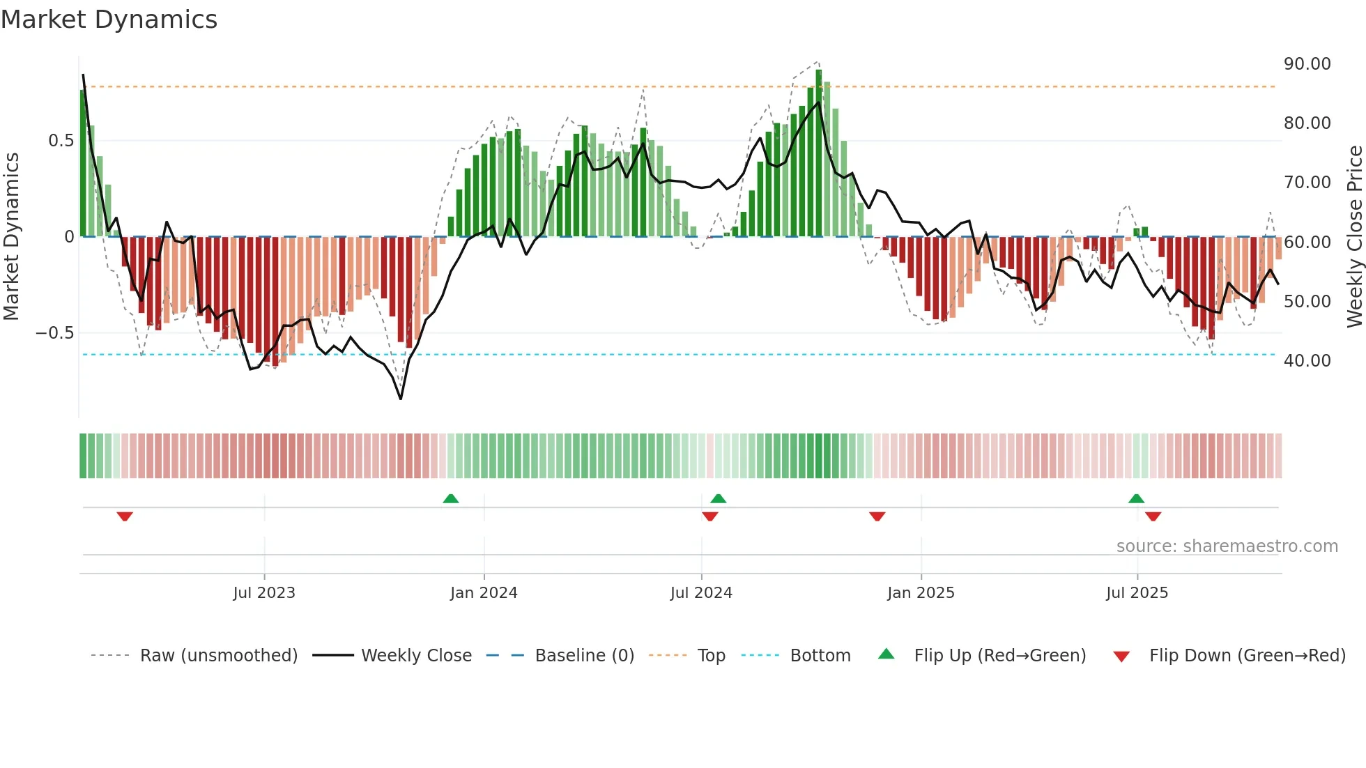 FPAR-A weekly Market Dynamics chart