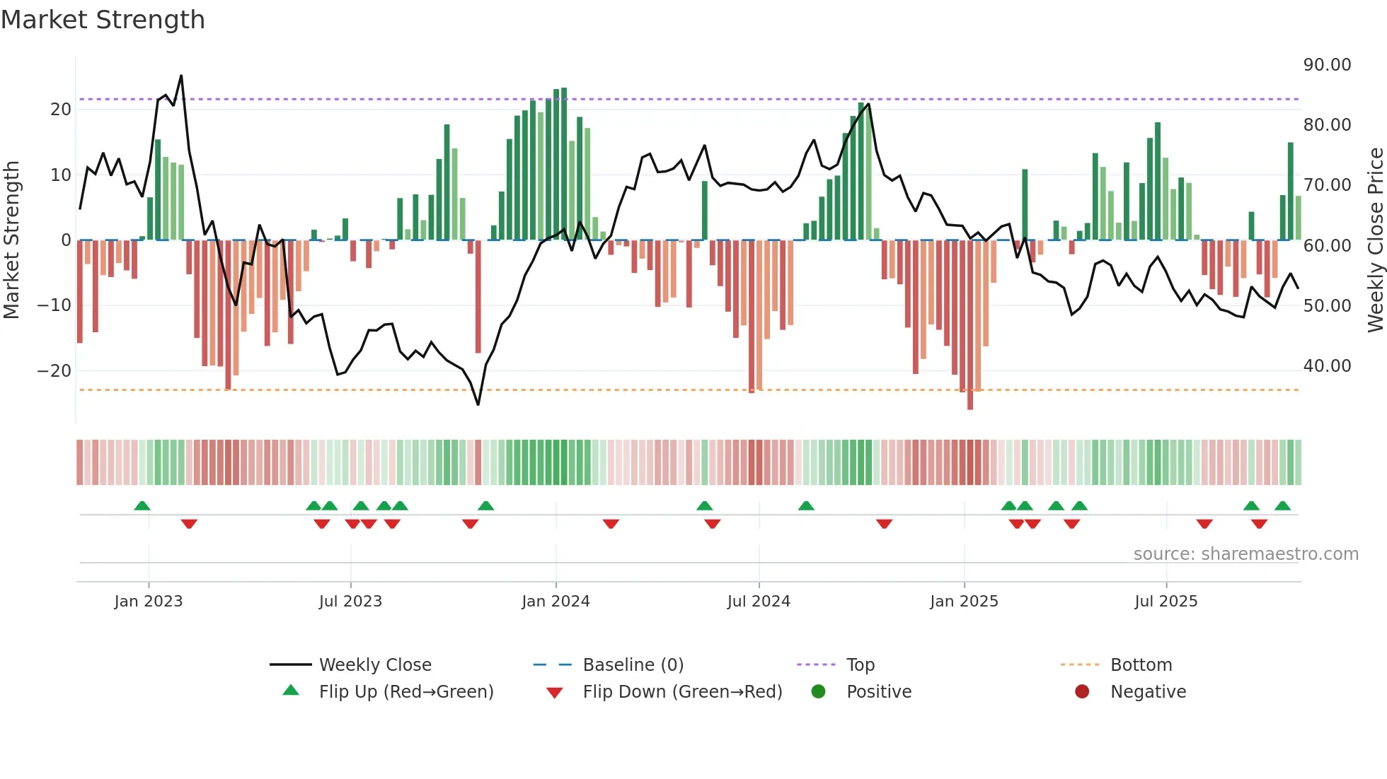 FPAR-A weekly Market Strength chart