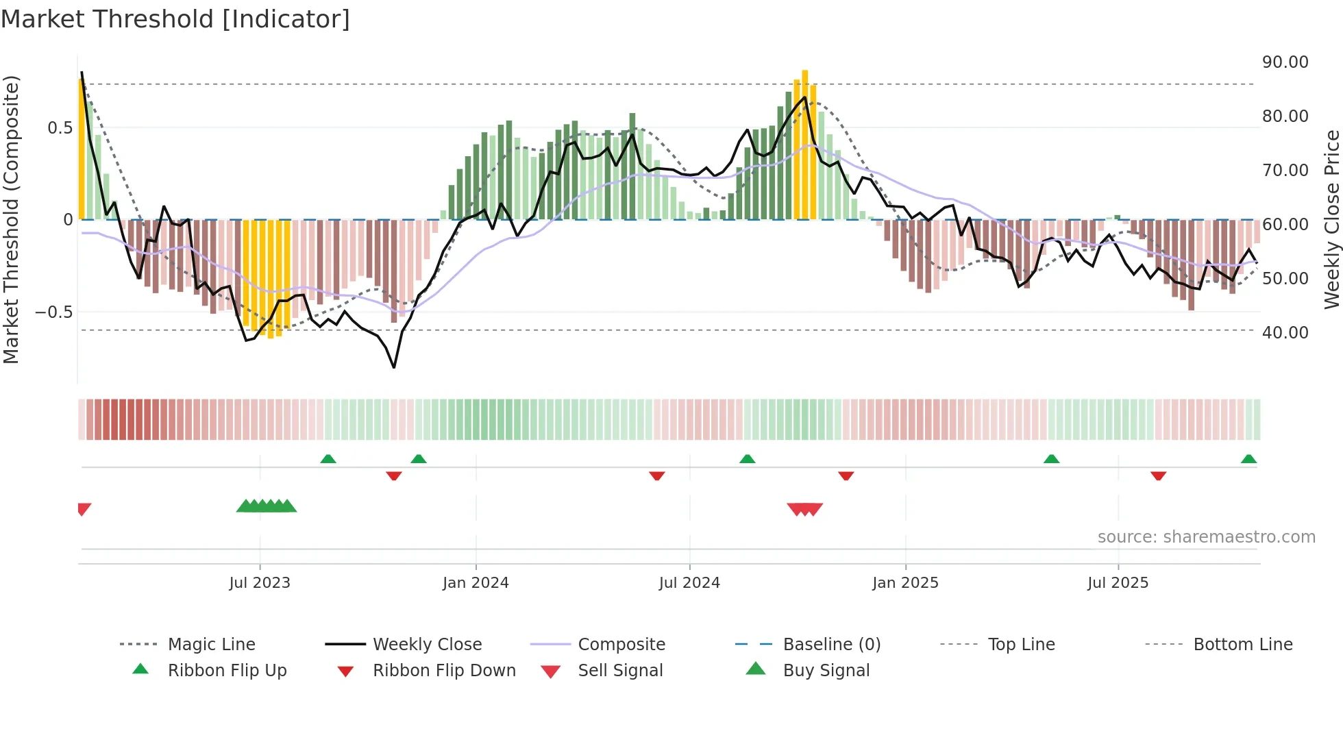 FPAR-A weekly Market Threshold chart
