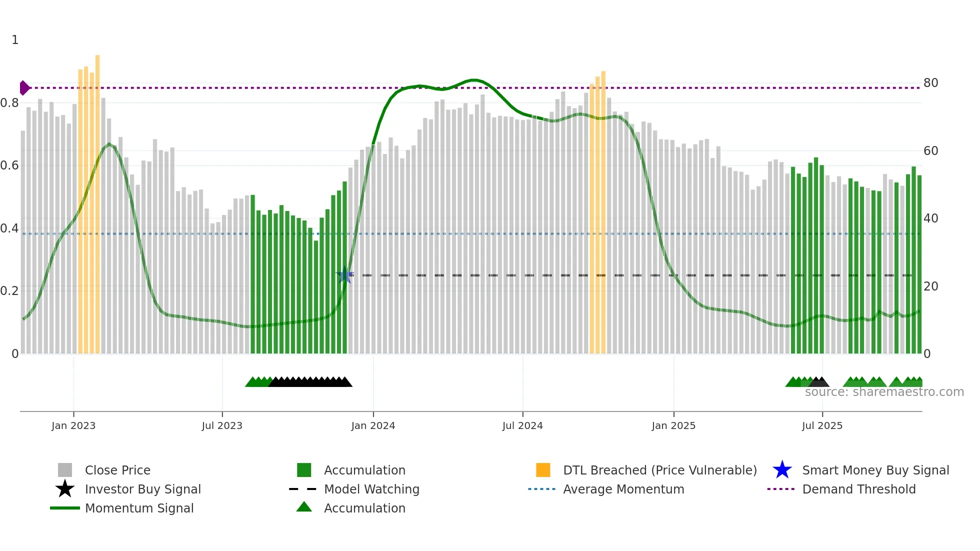 FPAR-A weekly Smart Money chart