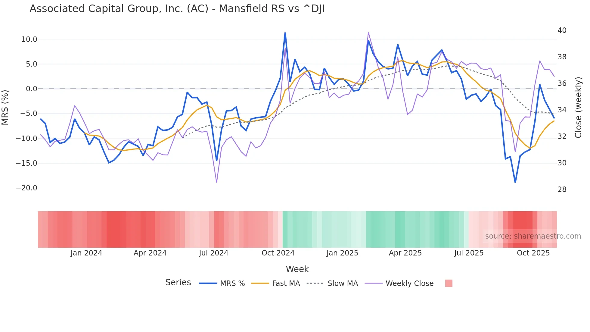 AC Mansfield Relative Strength chart